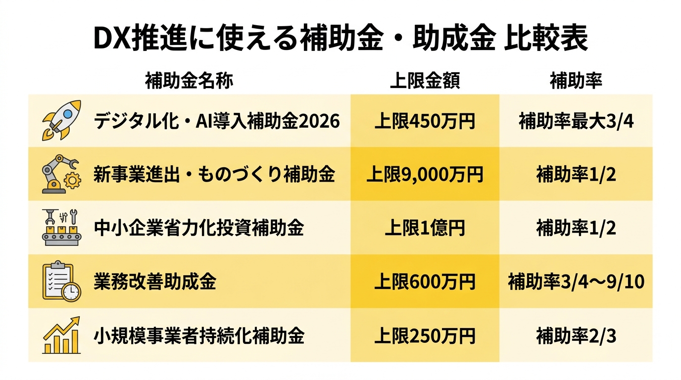 DX推進に使える補助金・助成金 比較表