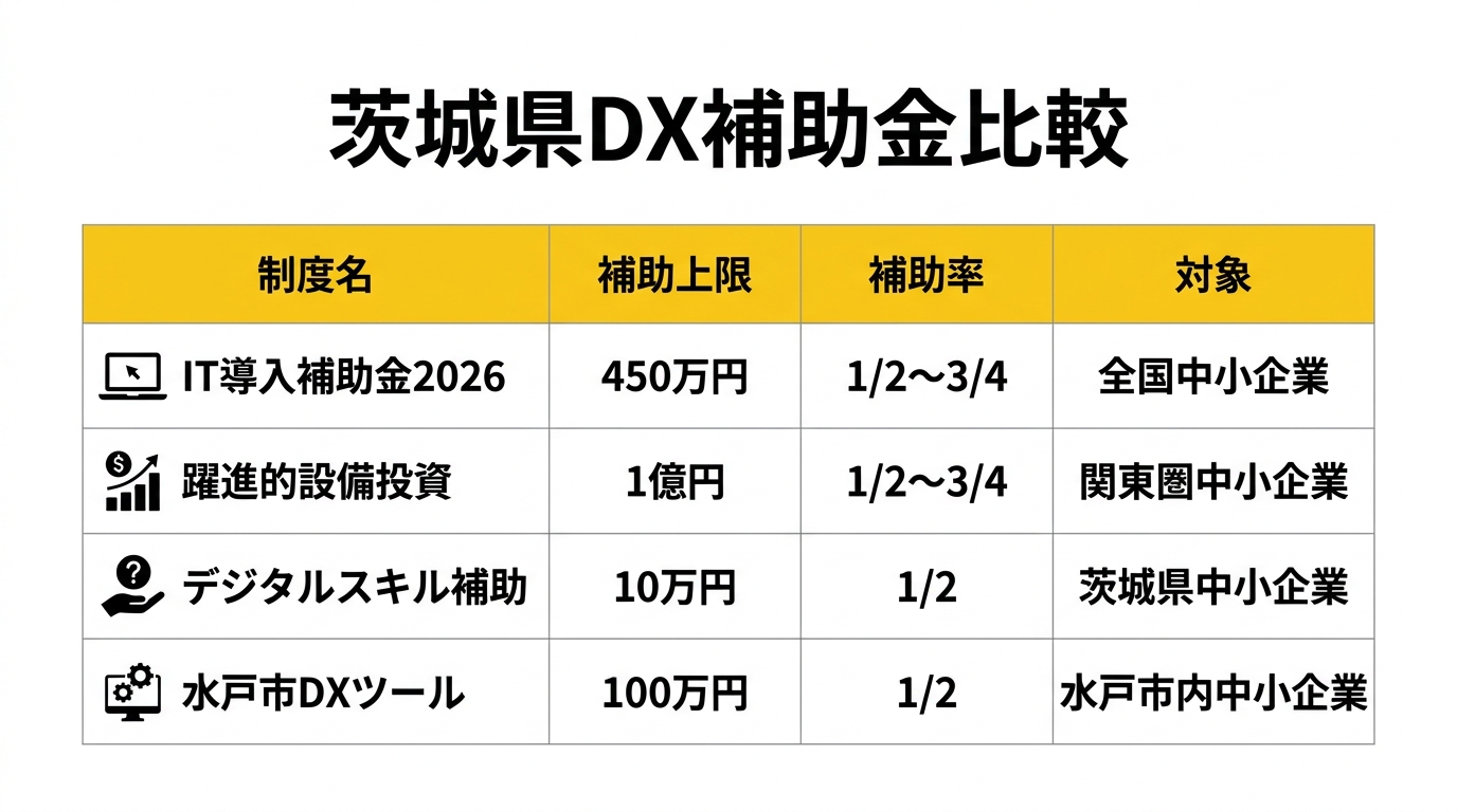 茨城県のDX補助金 主要制度比較