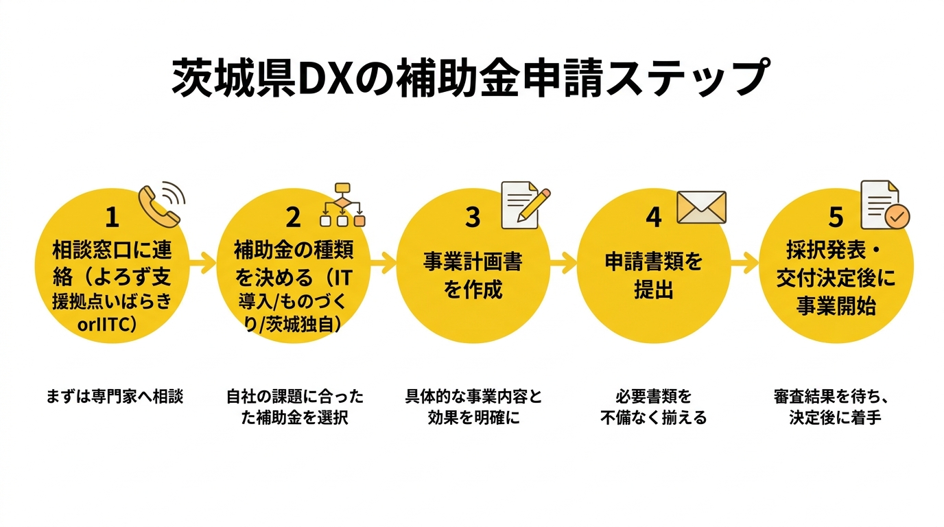 茨城県DXの補助金申請ステップ
