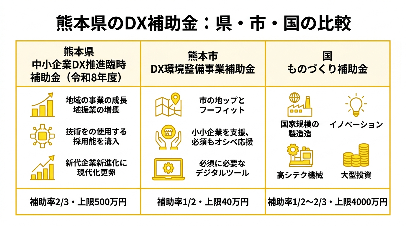 熊本県のDX補助金比較：県・市・国の3軸
