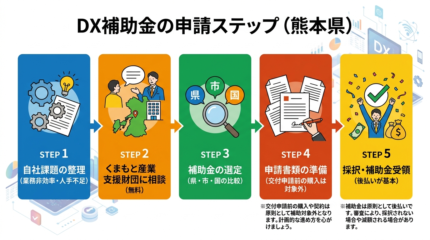 熊本県DX補助金の申請ステップ
