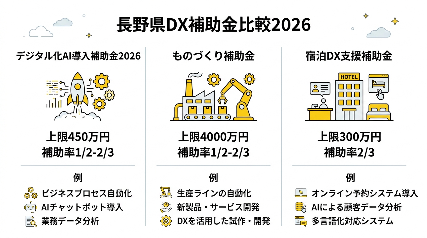 長野県DX補助金 比較チャート2026年