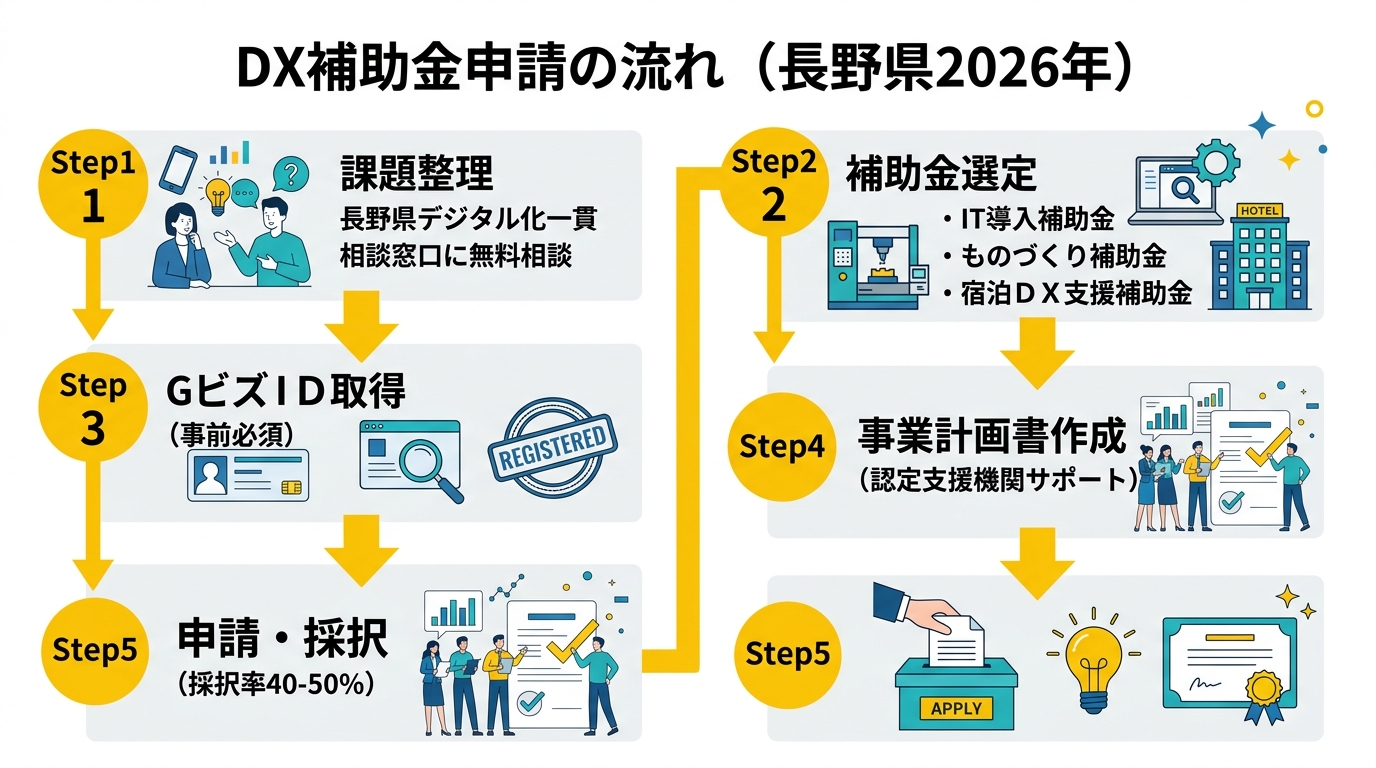 DX補助金申請の流れ 長野県2026年