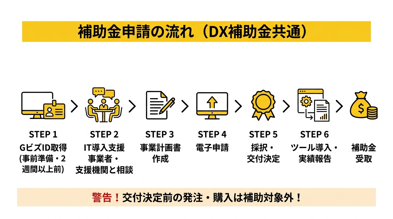 補助金申請の流れ（DX補助金共通）