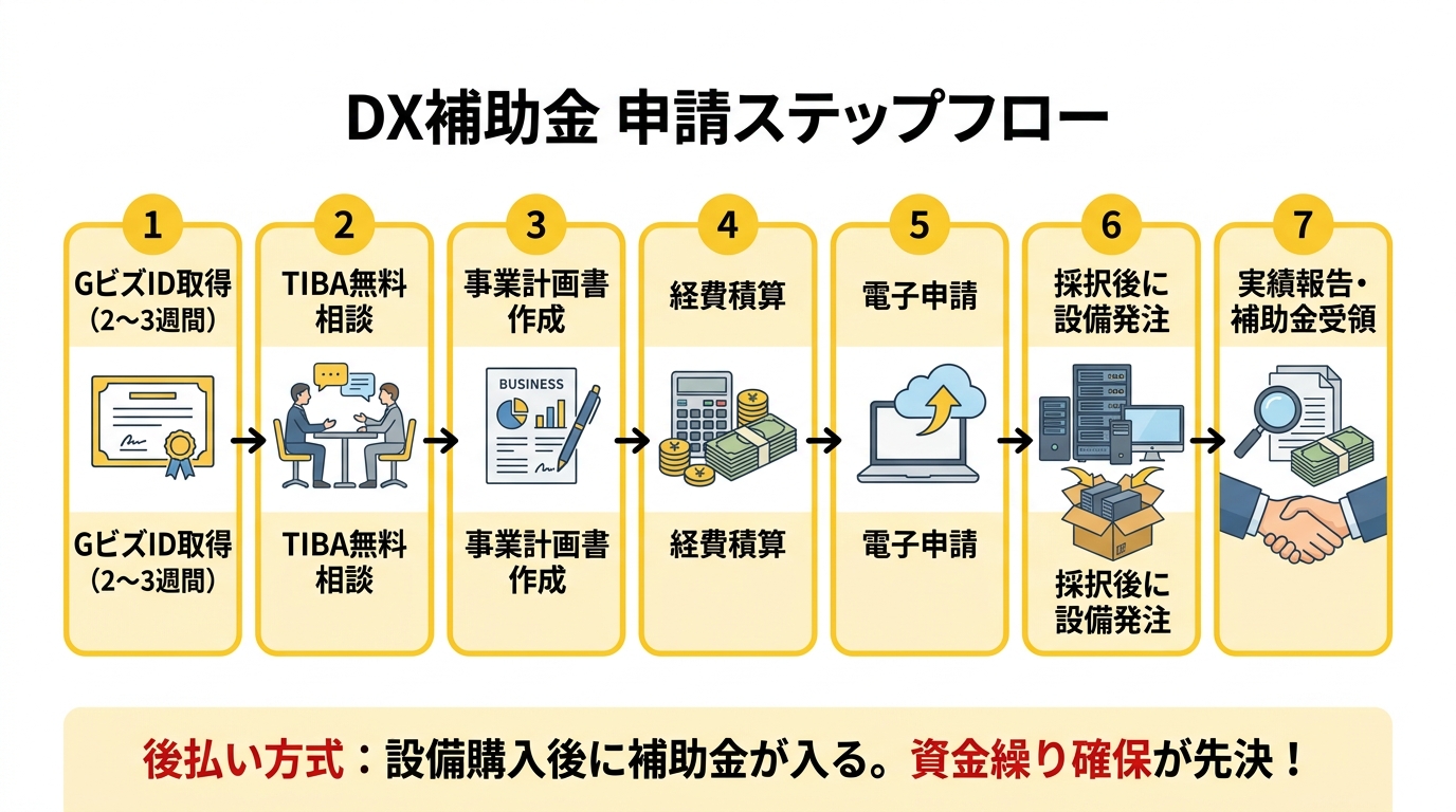 DX補助金 申請ステップフロー