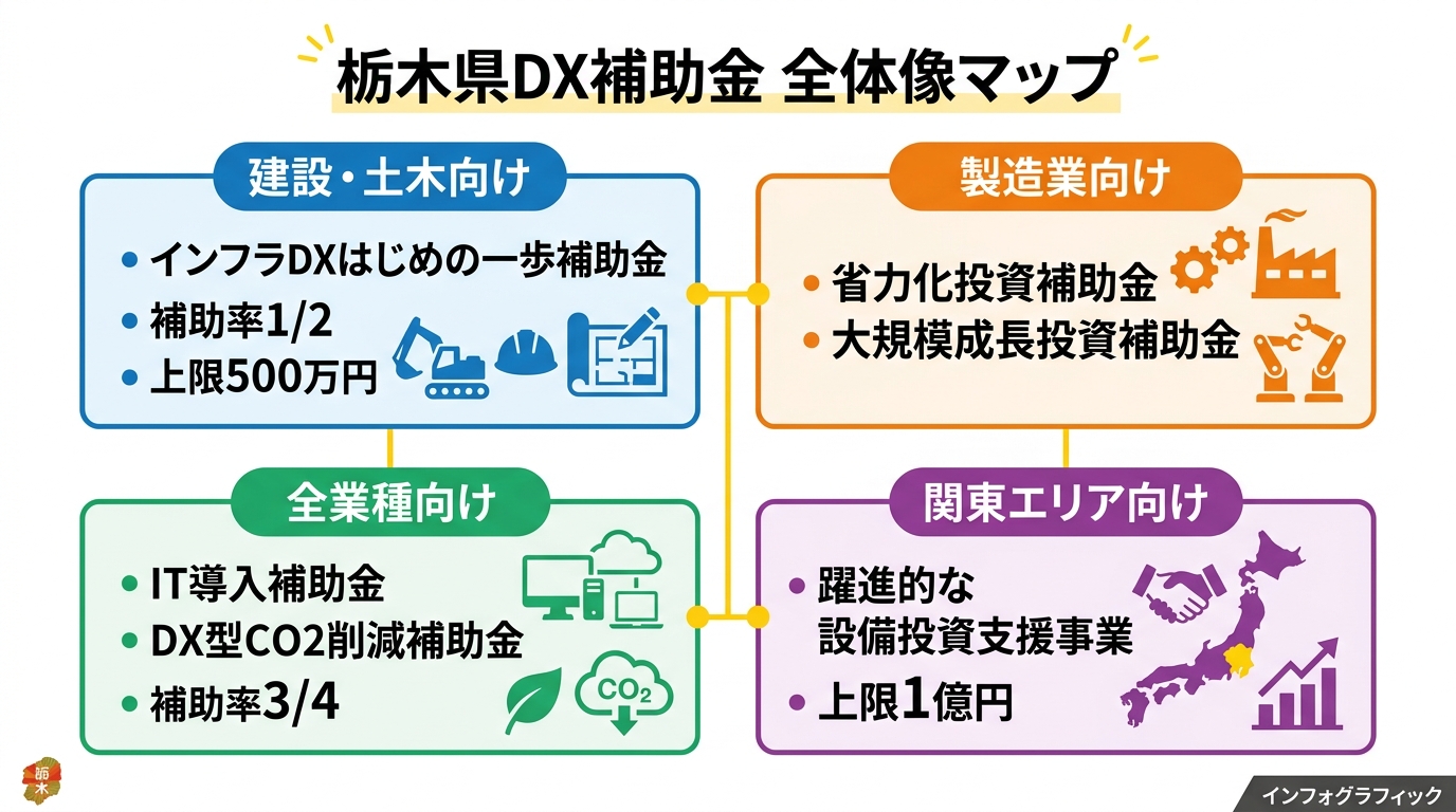 栃木県DX補助金 全体像マップ