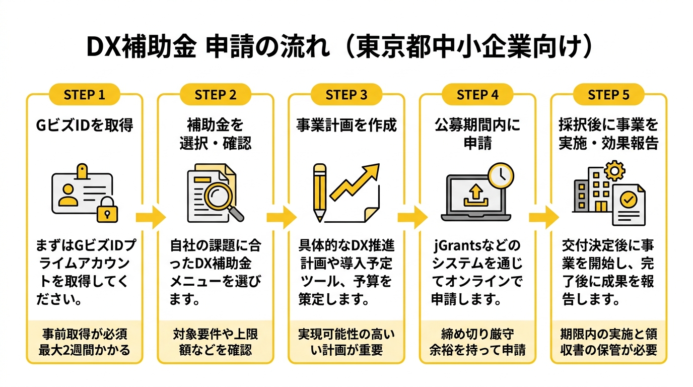 DX補助金 申請の流れ（東京都中小企業向け）