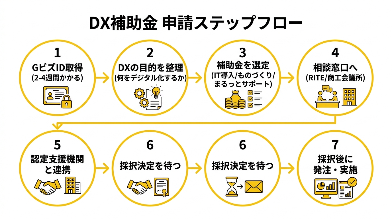 山形県DX補助金申請の流れ2026年版