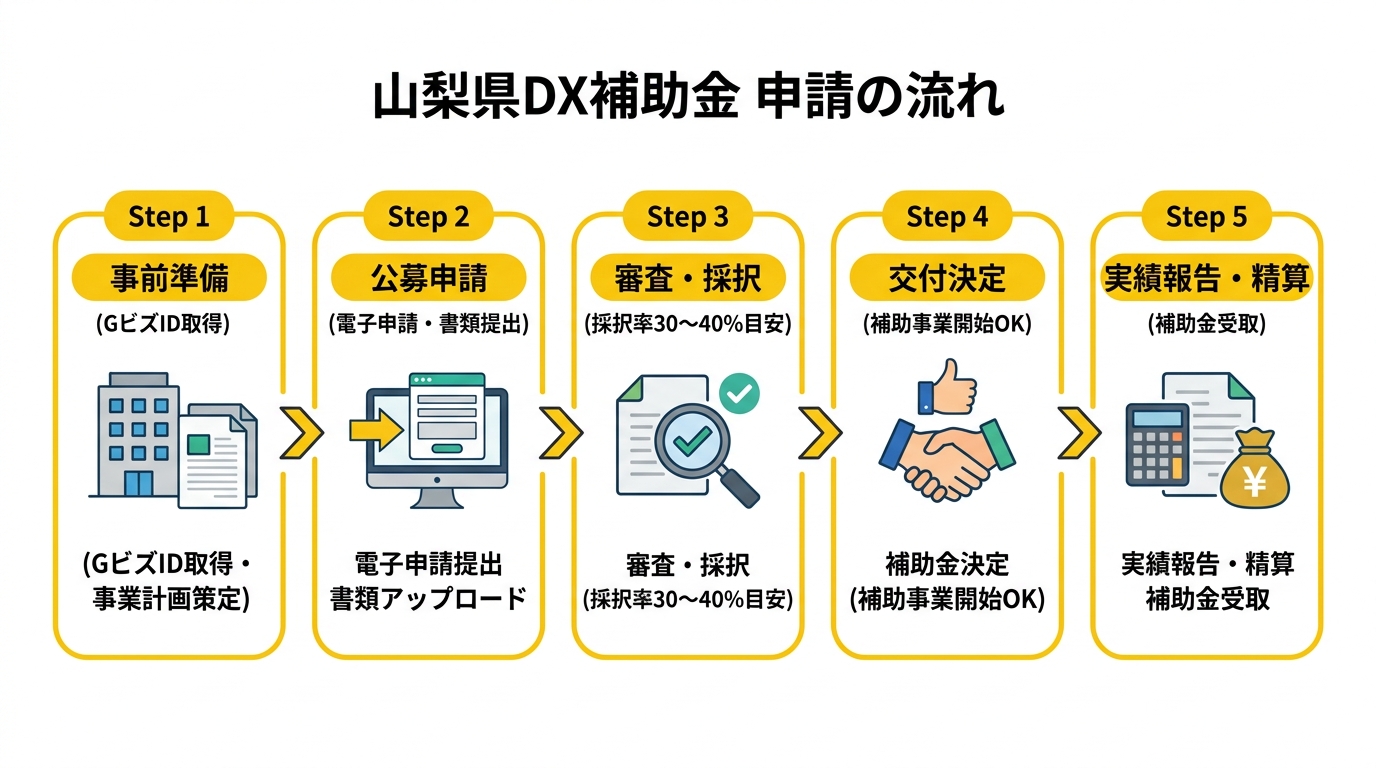 山梨県DX補助金 申請の流れ