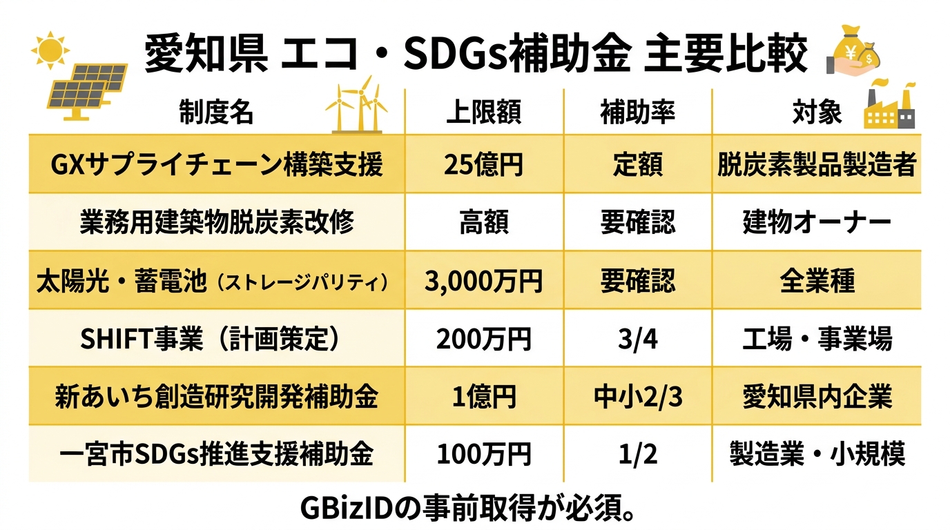 愛知県・名古屋市の独自SDGs補助金比較図