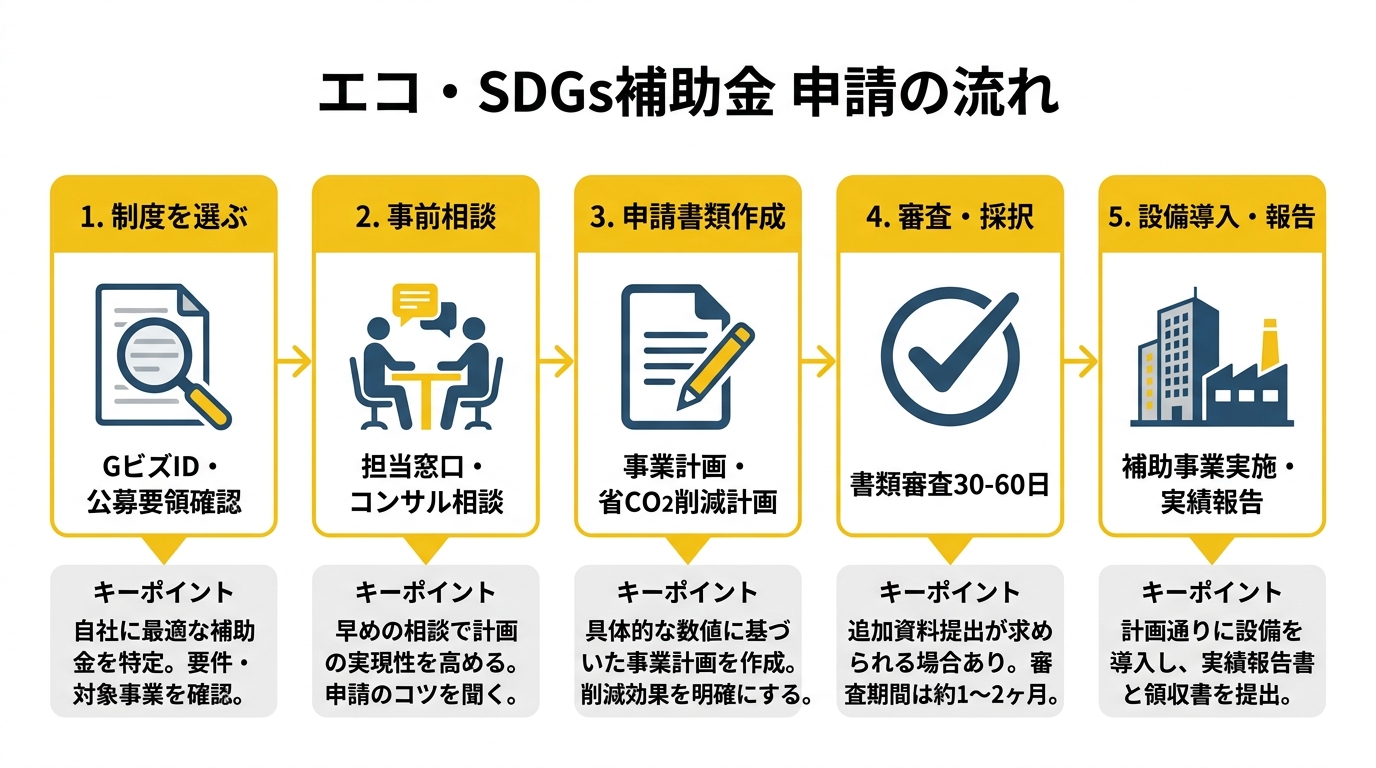 エコ・SDGs補助金 申請の流れ