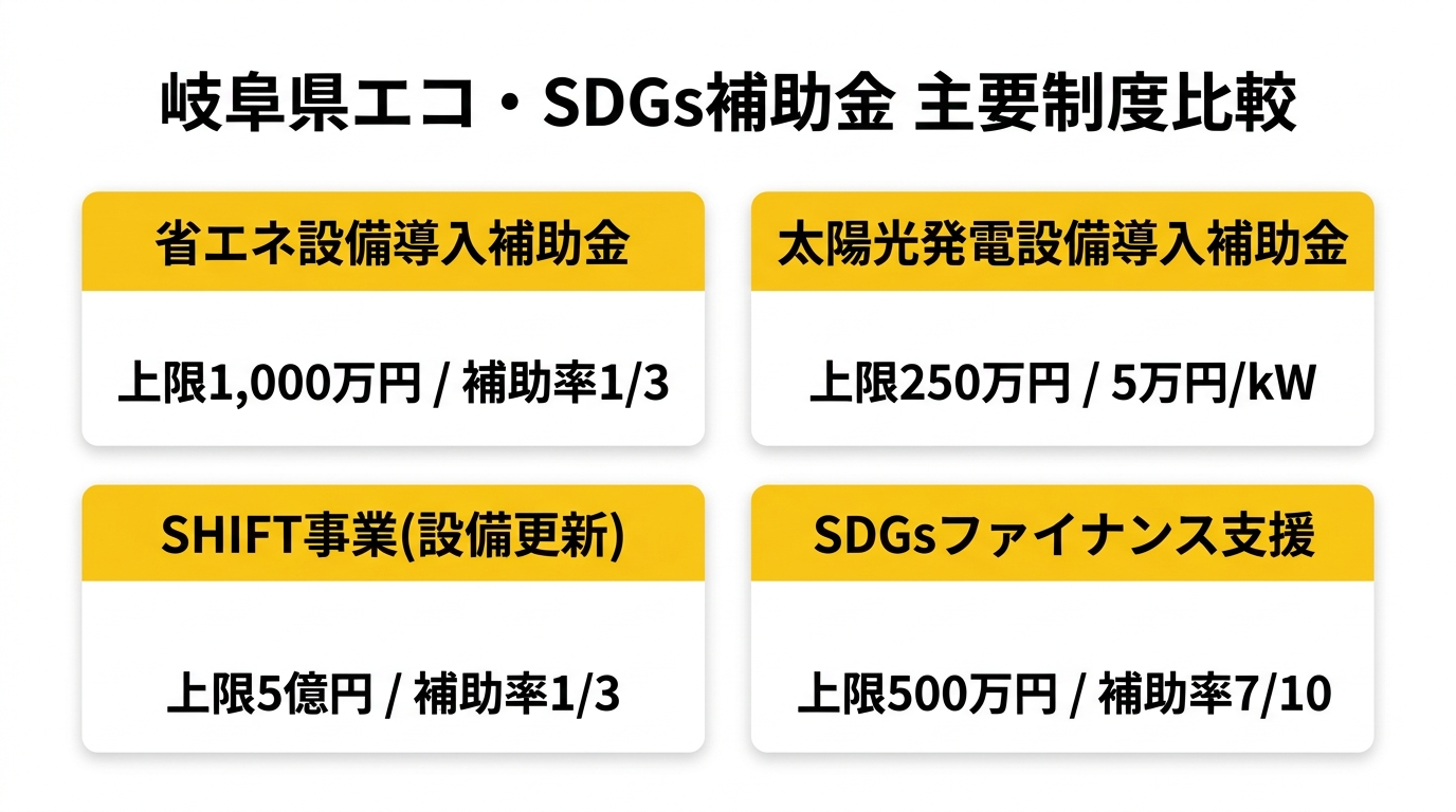 岐阜県エコ・SDGs補助金 主要制度比較