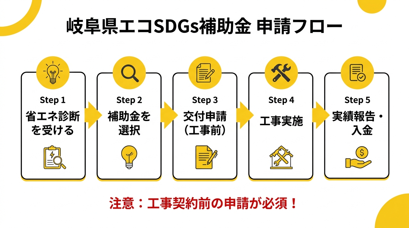 岐阜県エコSDGs補助金 申請フロー