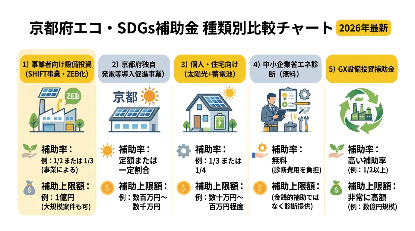 京都府エコ・SDGs補助金 種類別比較チャート 2026年最新