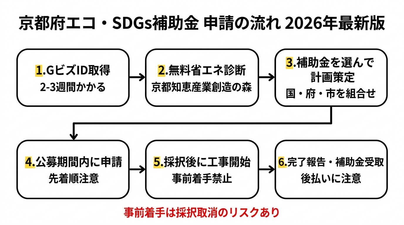 京都府エコ・SDGs補助金 申請の流れ