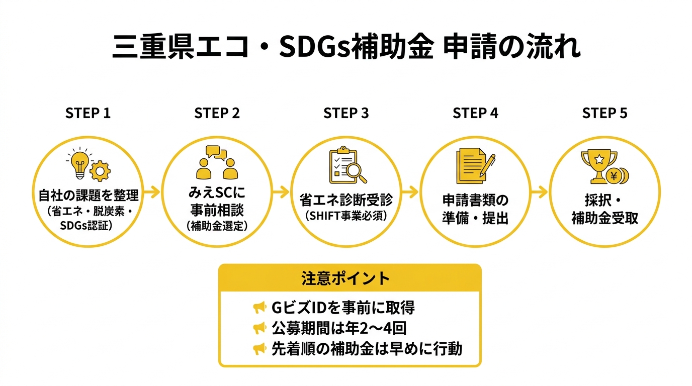 三重県エコ・SDGs補助金 申請の流れ