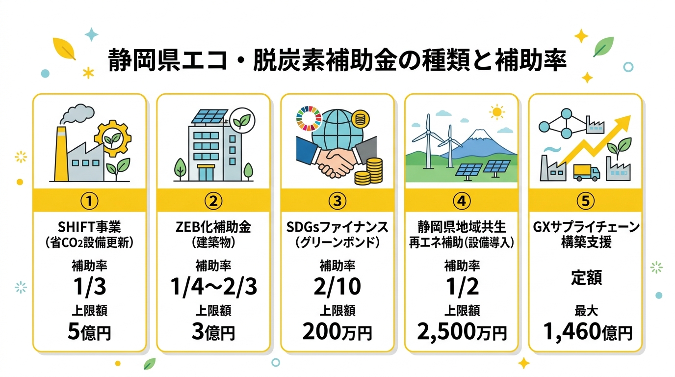 静岡県エコ・脱炭素補助金の種類と補助率