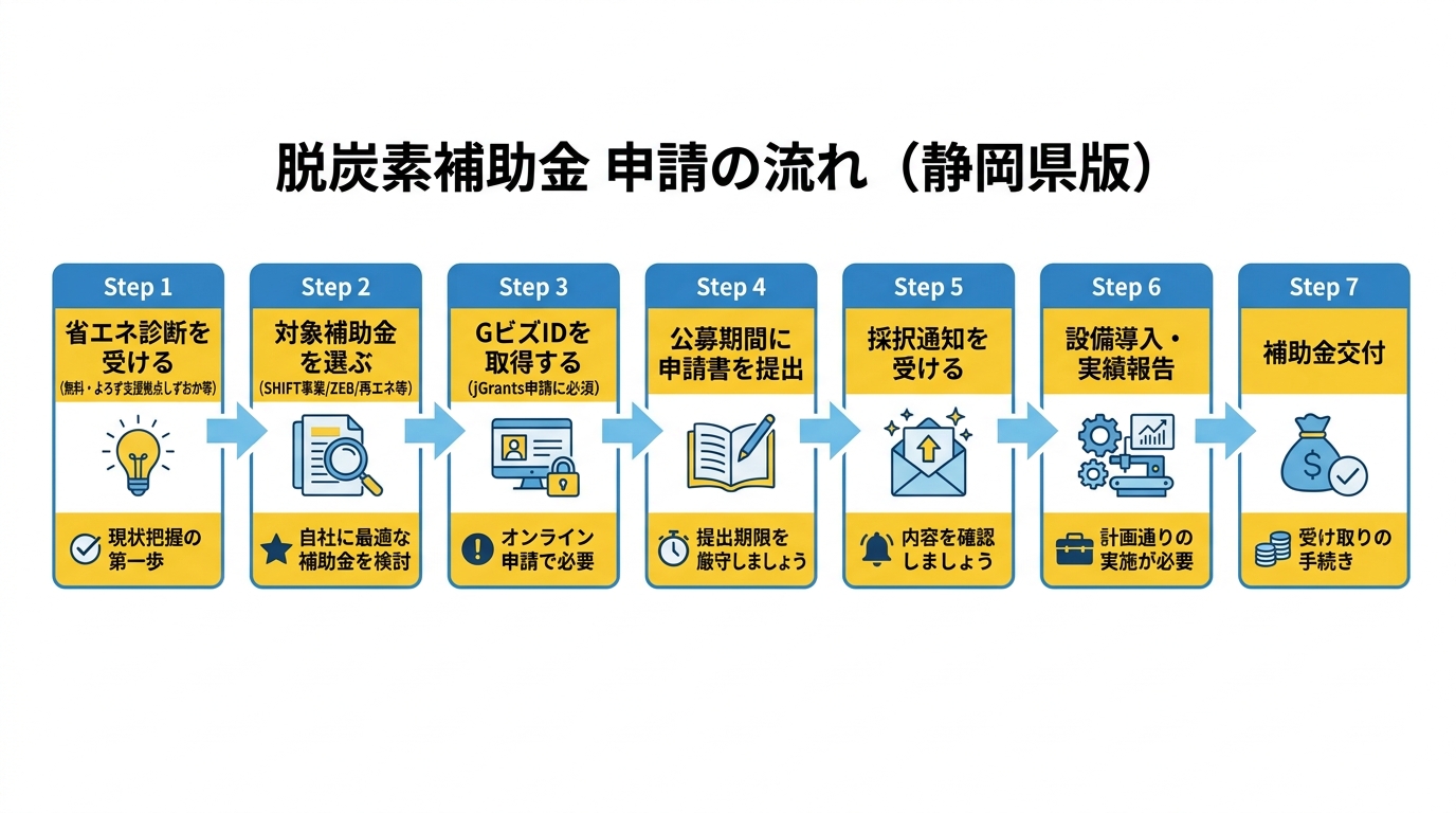脱炭素補助金 申請の流れ（静岡県版）