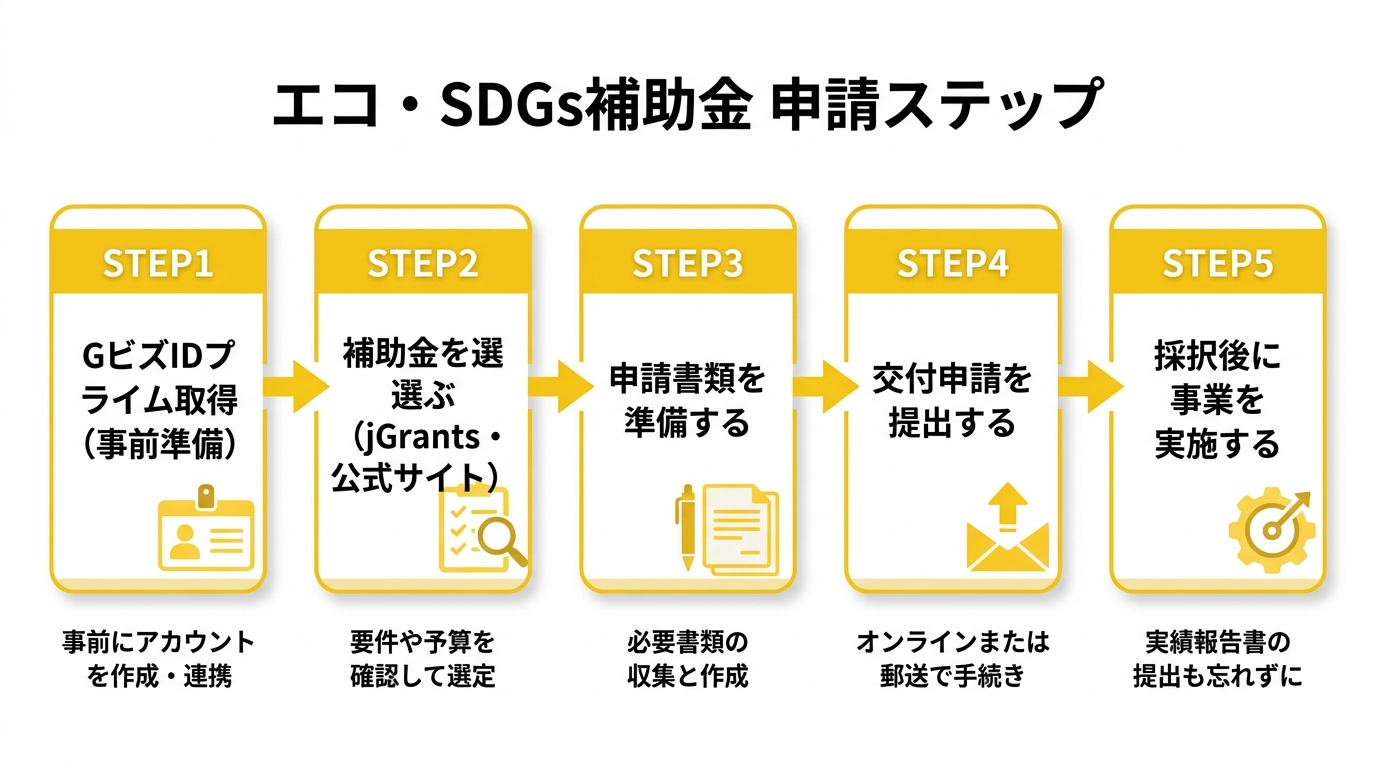 エコ・SDGs補助金 申請ステップ