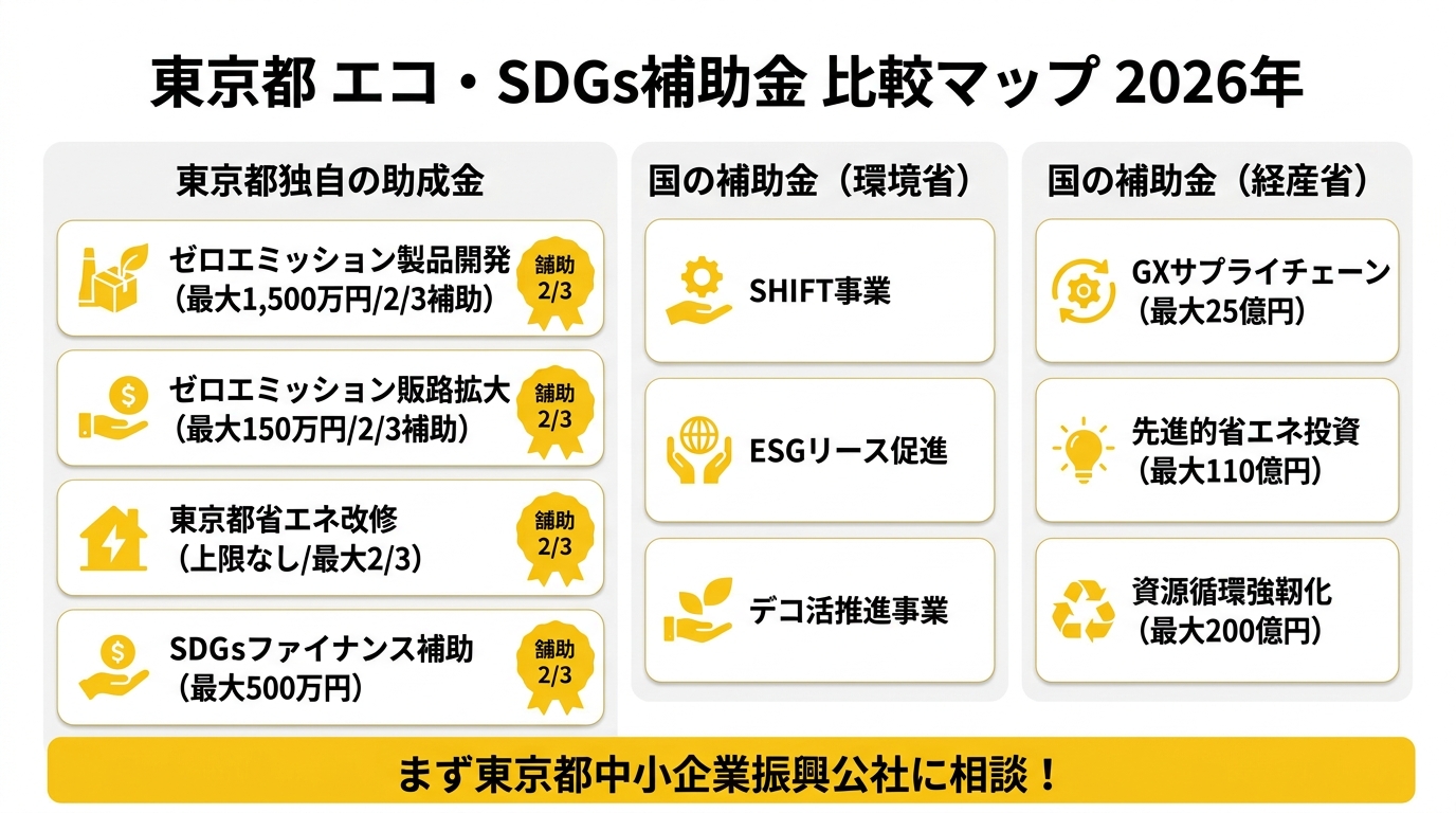東京都 エコ・SDGs補助金 比較マップ 2026年
