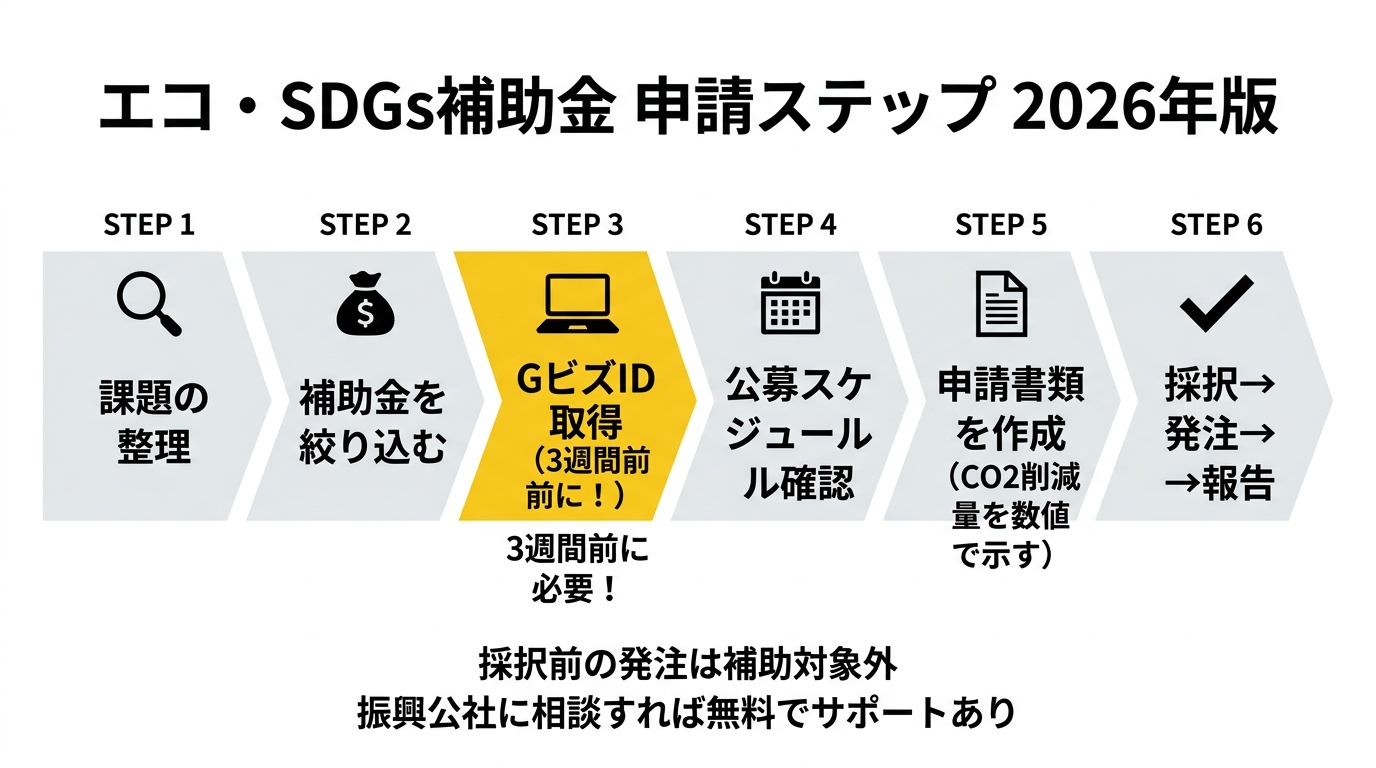 エコ・SDGs補助金 申請ステップ 2026年版
