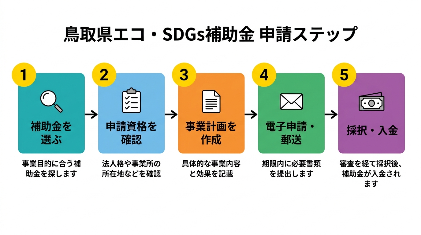 鳥取県エコSDGs補助金 申請フロー