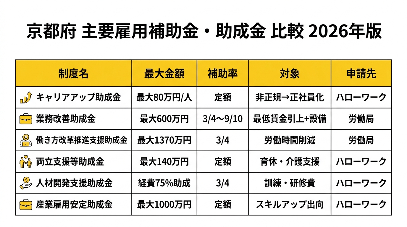 主要雇用補助金・助成金比較表（2026年版）