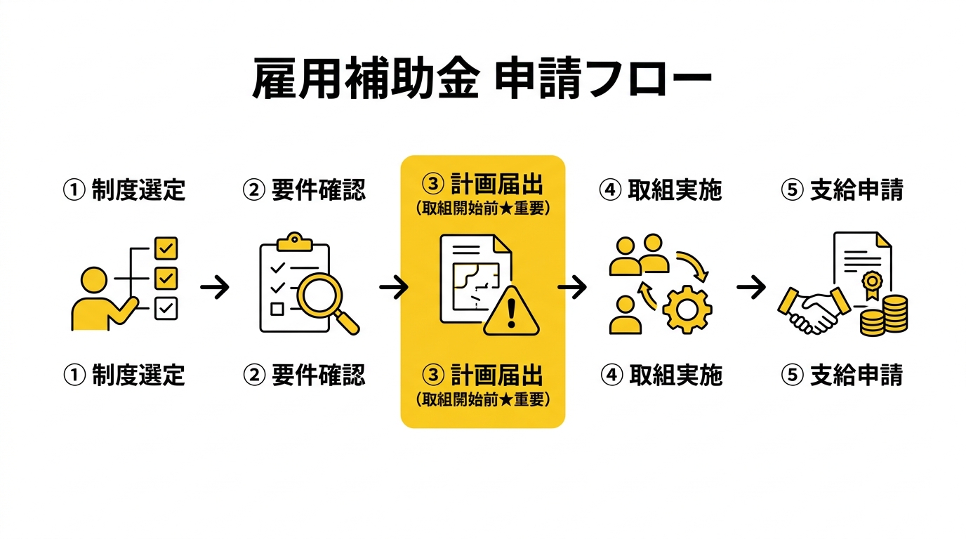 申請フロー図 雇用補助金は計画届出が取組開始前に必要
