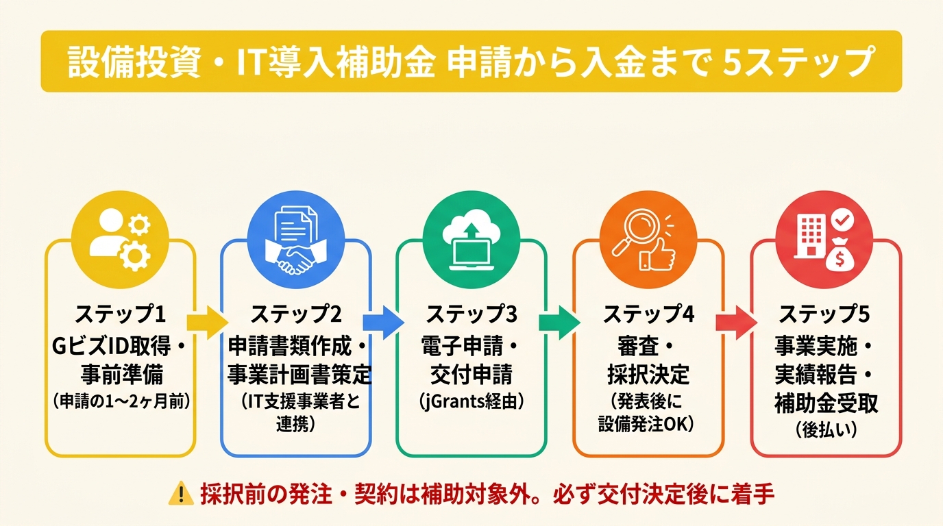 設備投資・IT導入補助金 申請から入金まで 5ステップ