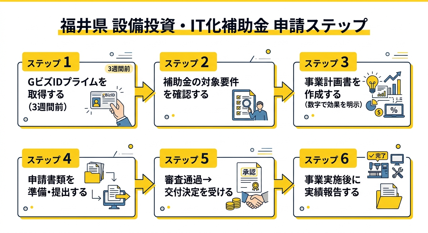 福井県 設備投資・IT化補助金 申請ステップ