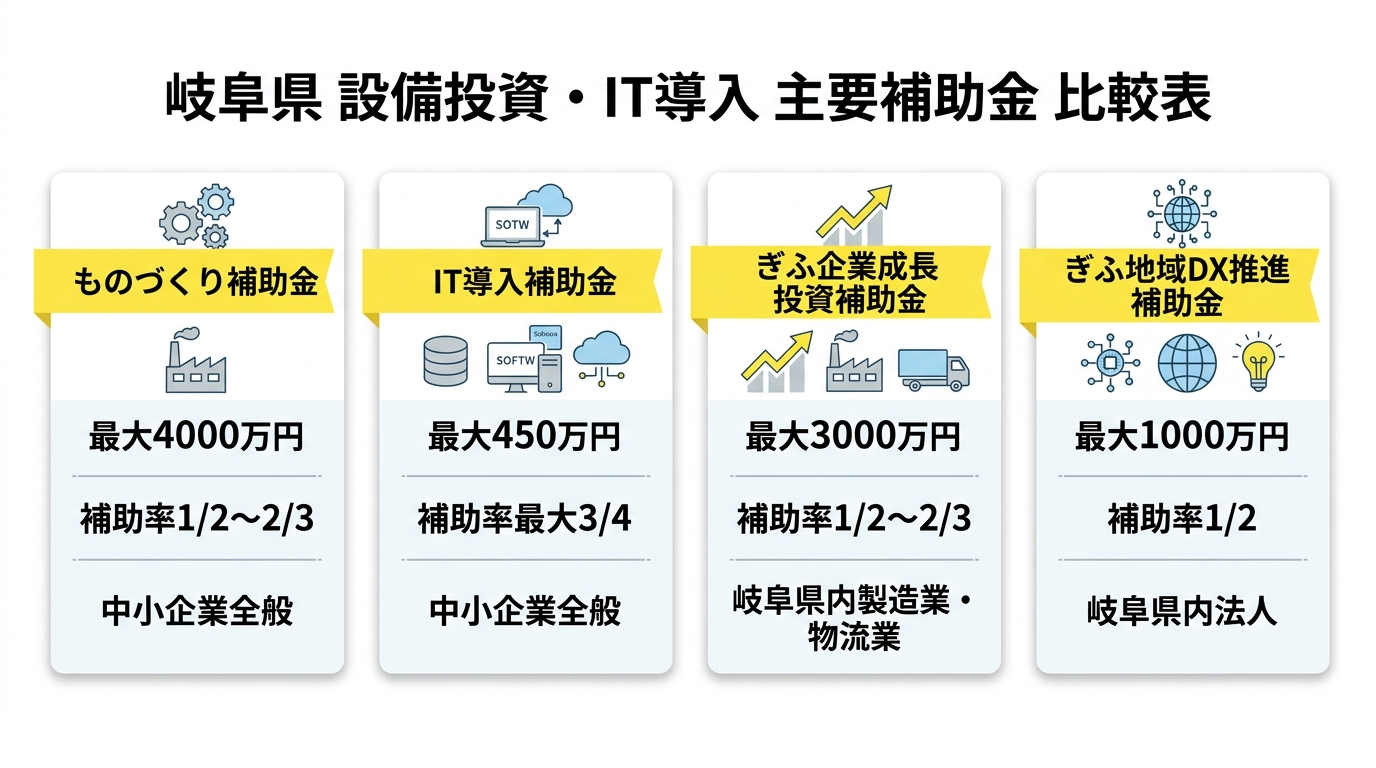 岐阜県 設備投資・IT導入 主要補助金 比較表