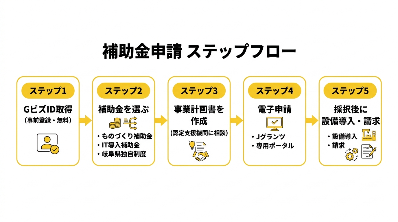 補助金申請 ステップフロー