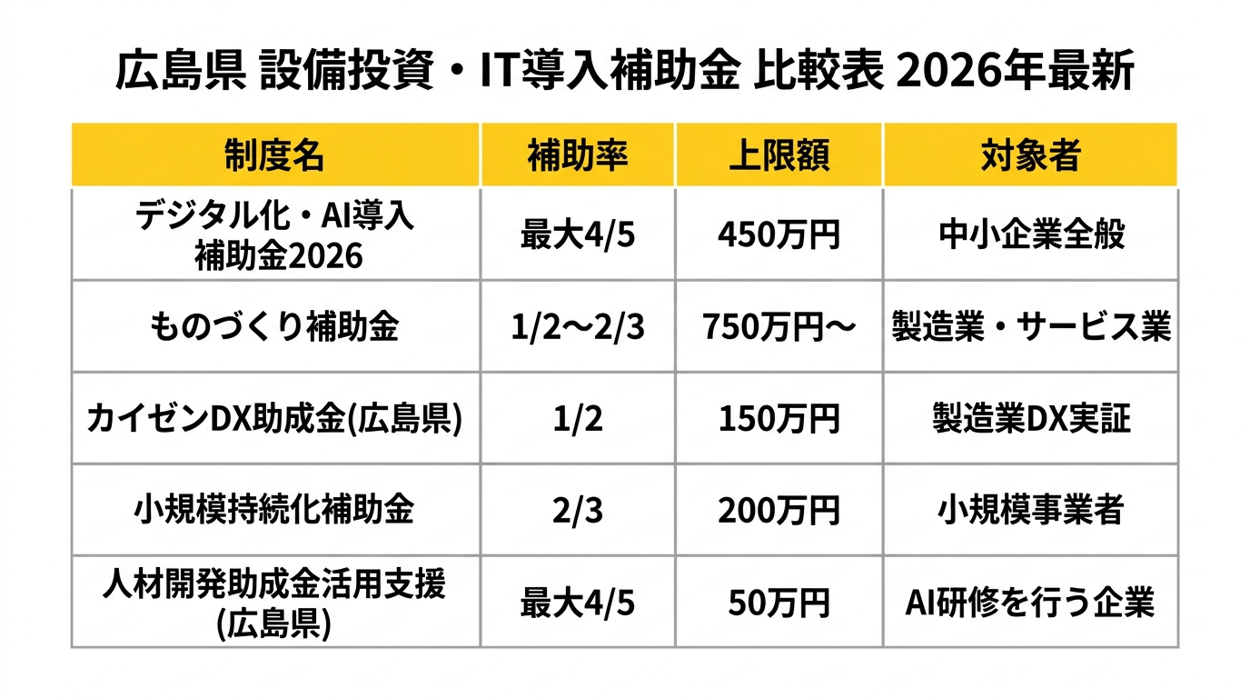 広島県 設備投資・IT導入補助金 比較表