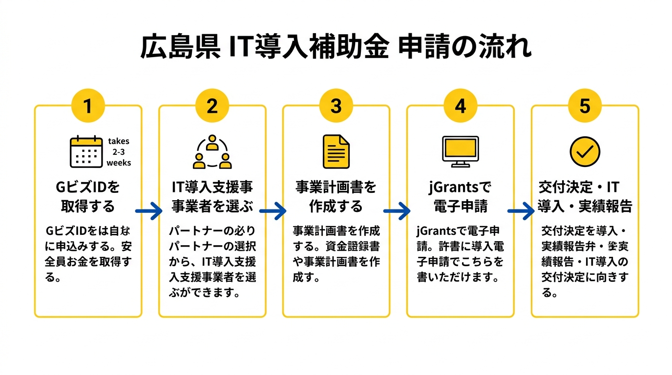 広島県 IT導入補助金 申請の流れ