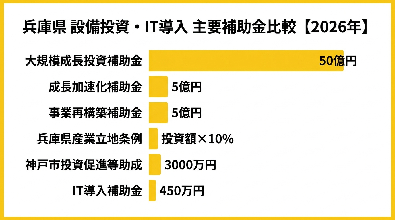 兵庫県の設備投資・IT導入補助金 全国制度比較図