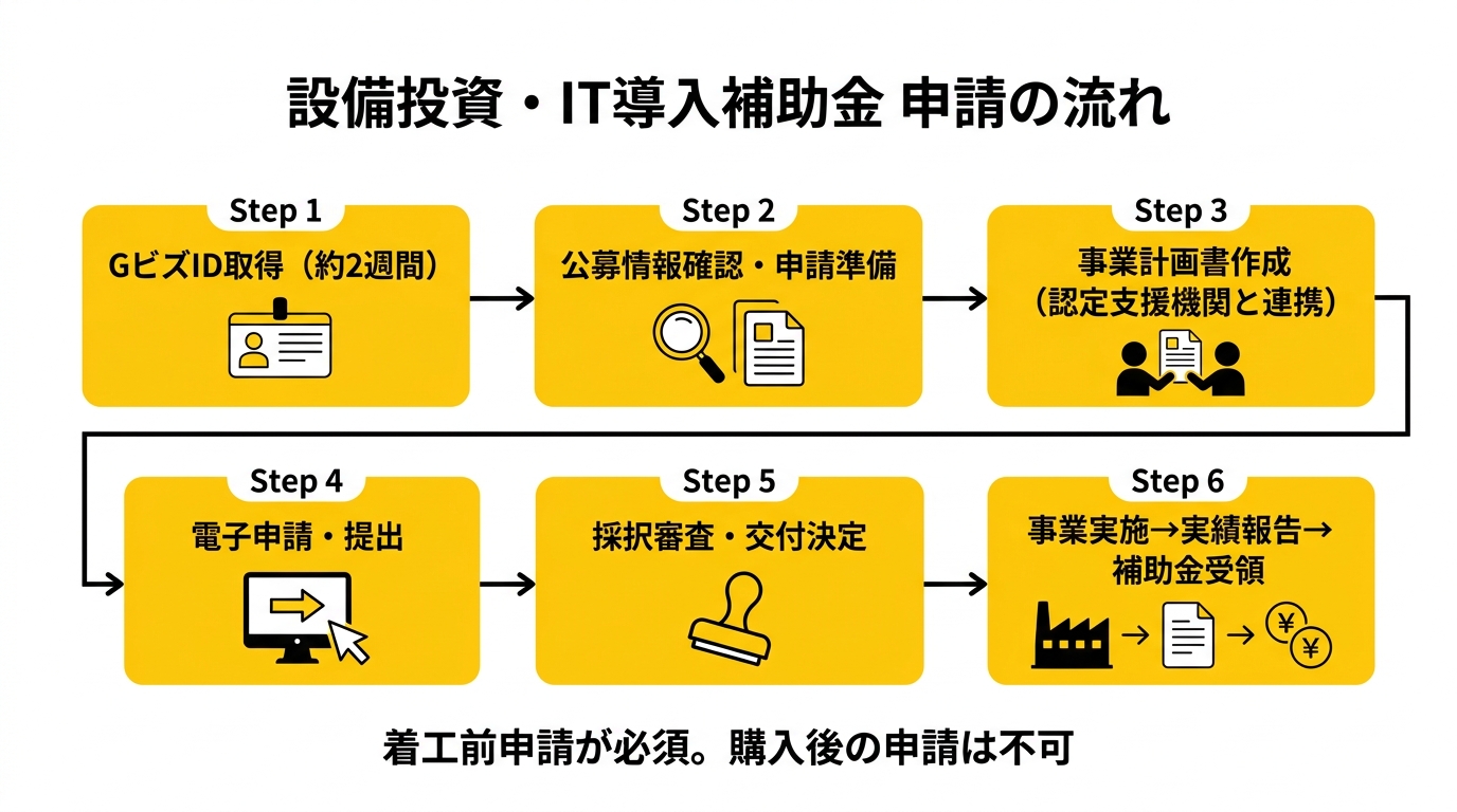 兵庫県産業立地条例 設備補助フロー図