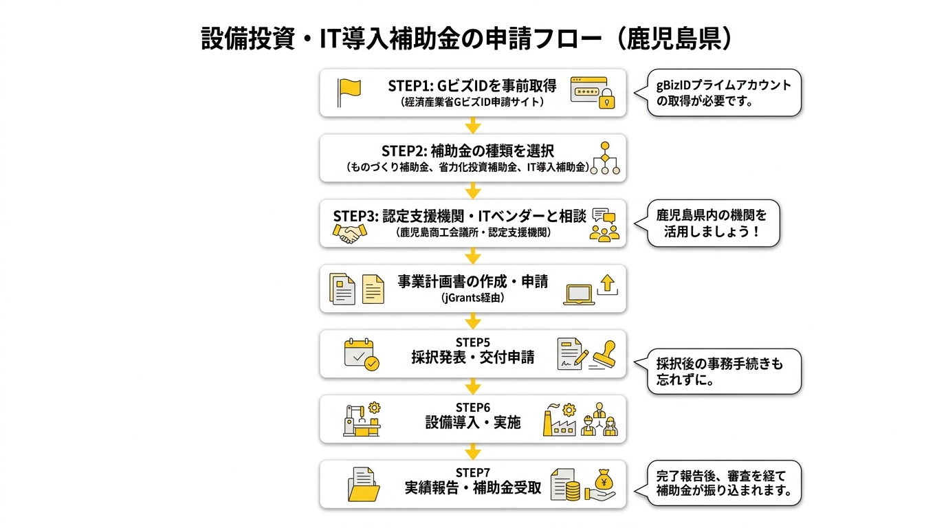 設備投資・IT導入補助金の申請フロー（鹿児島県）