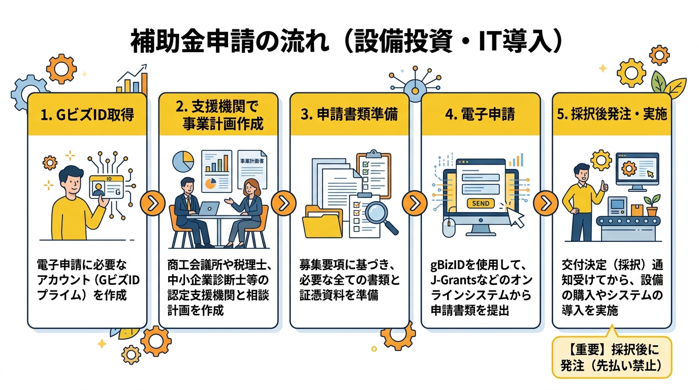 三重県の設備投資・IT導入補助金申請フロー