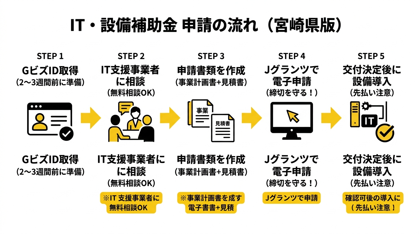 IT・設備補助金 申請の流れ（宮崎県版）