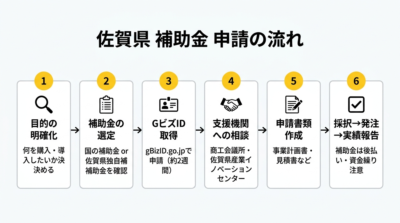 佐賀県 補助金申請の流れ