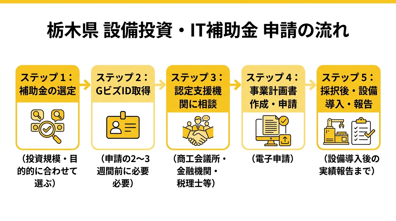 栃木県 設備投資・IT補助金 申請の流れ