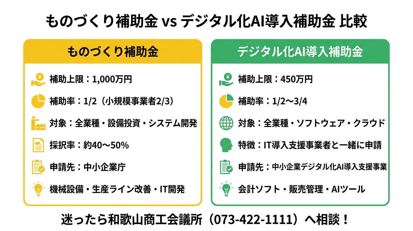 和歌山県独自補助金と国の補助金の補助額・補助率比較チャート
