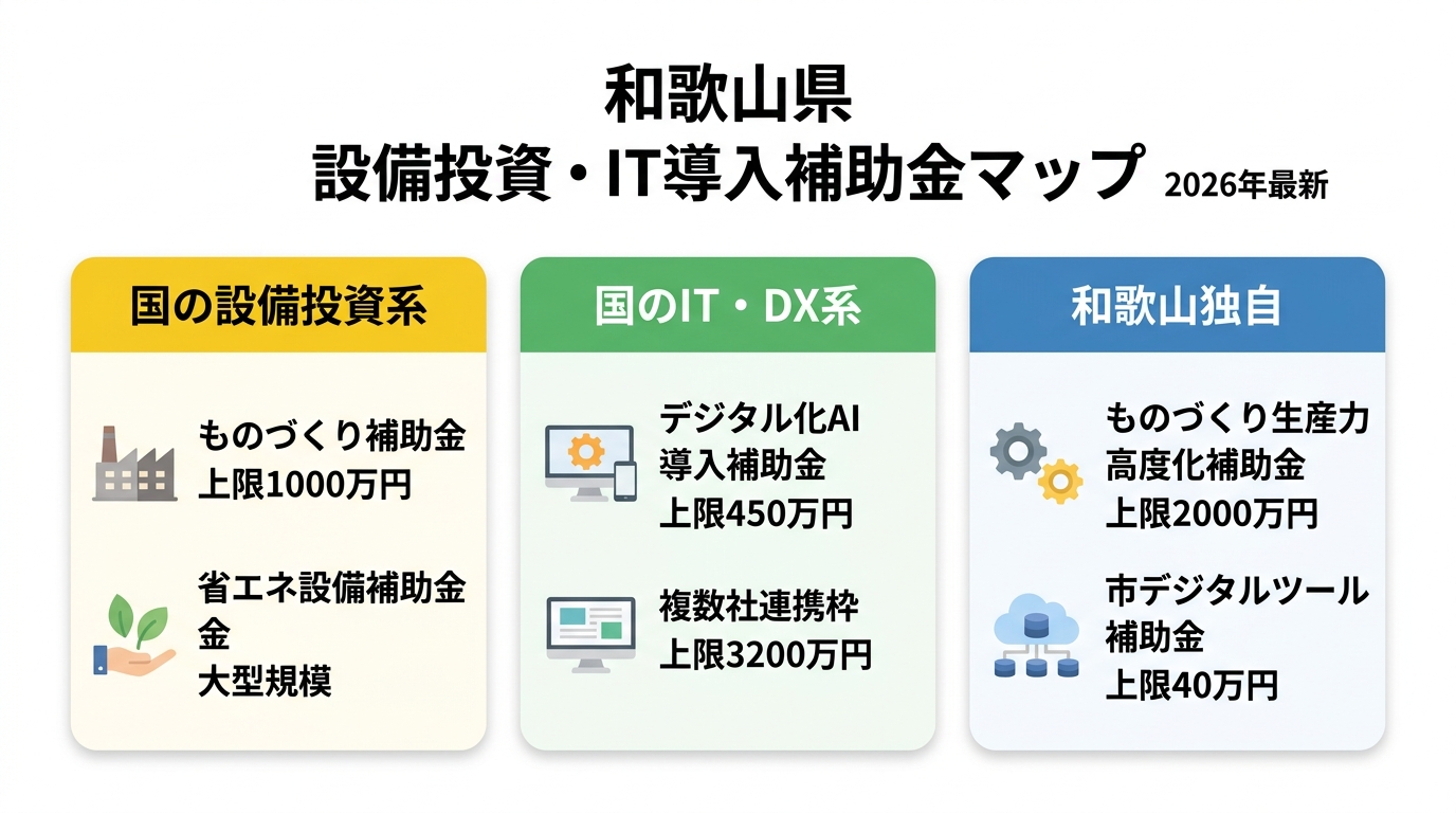 和歌山県の設備投資・IT導入補助金の全体マップ - 国・県・市町村の3層構造