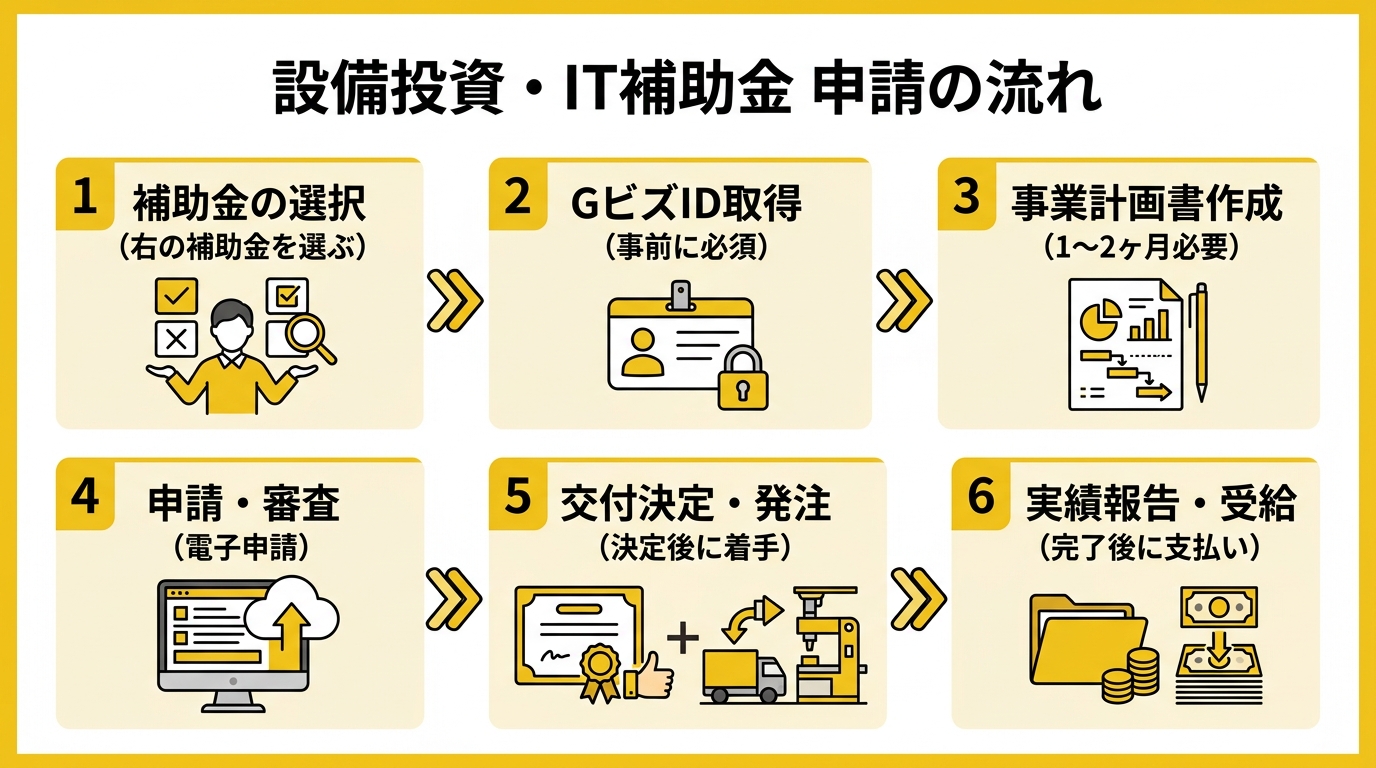 設備投資・IT補助金 申請の流れ