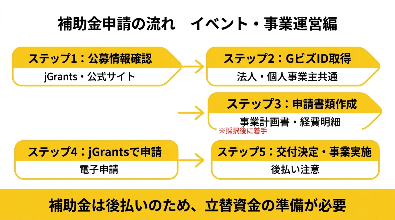 申請フロー図