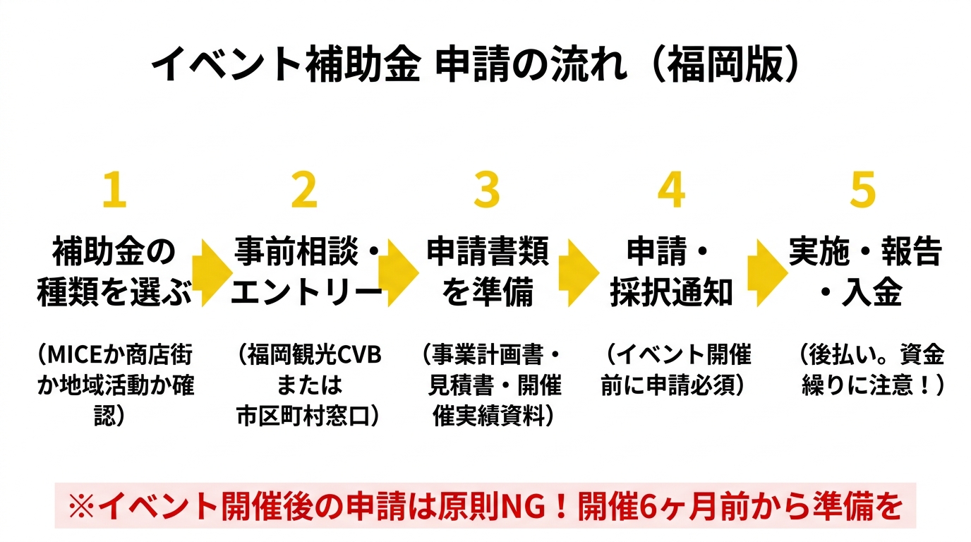 イベント補助金 申請の流れ（福岡版）