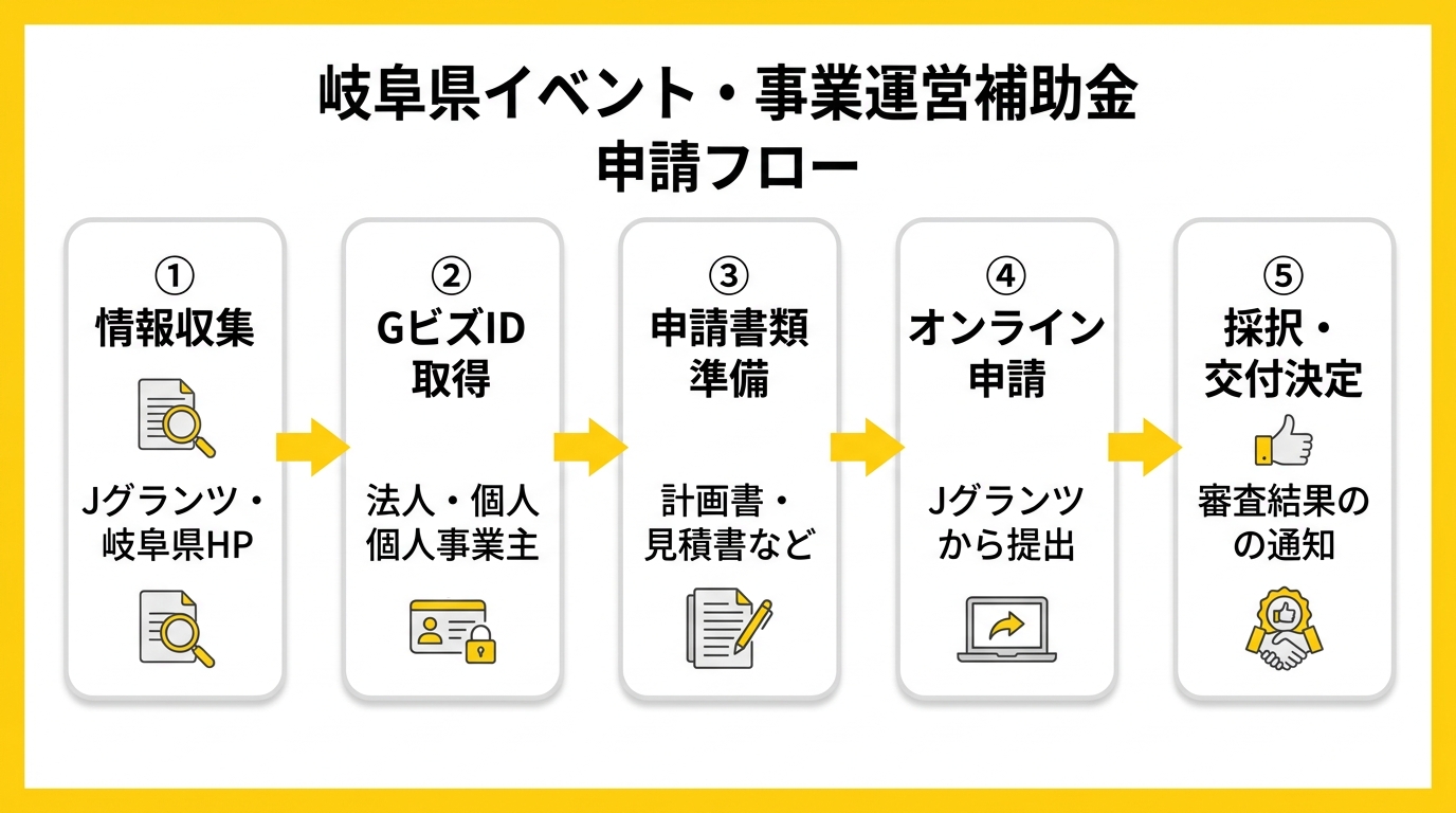申請フロー図
