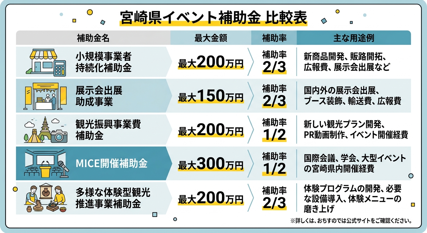 宮崎県イベント補助金 比較表