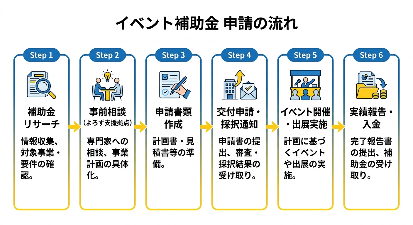 宮崎県 イベント補助金申請フロー
