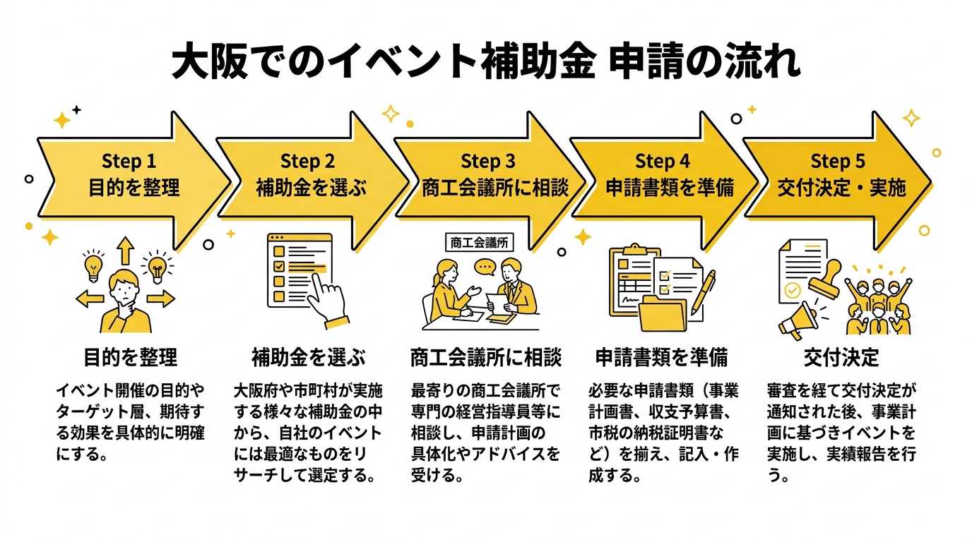 大阪府 イベント補助金 申請の流れ